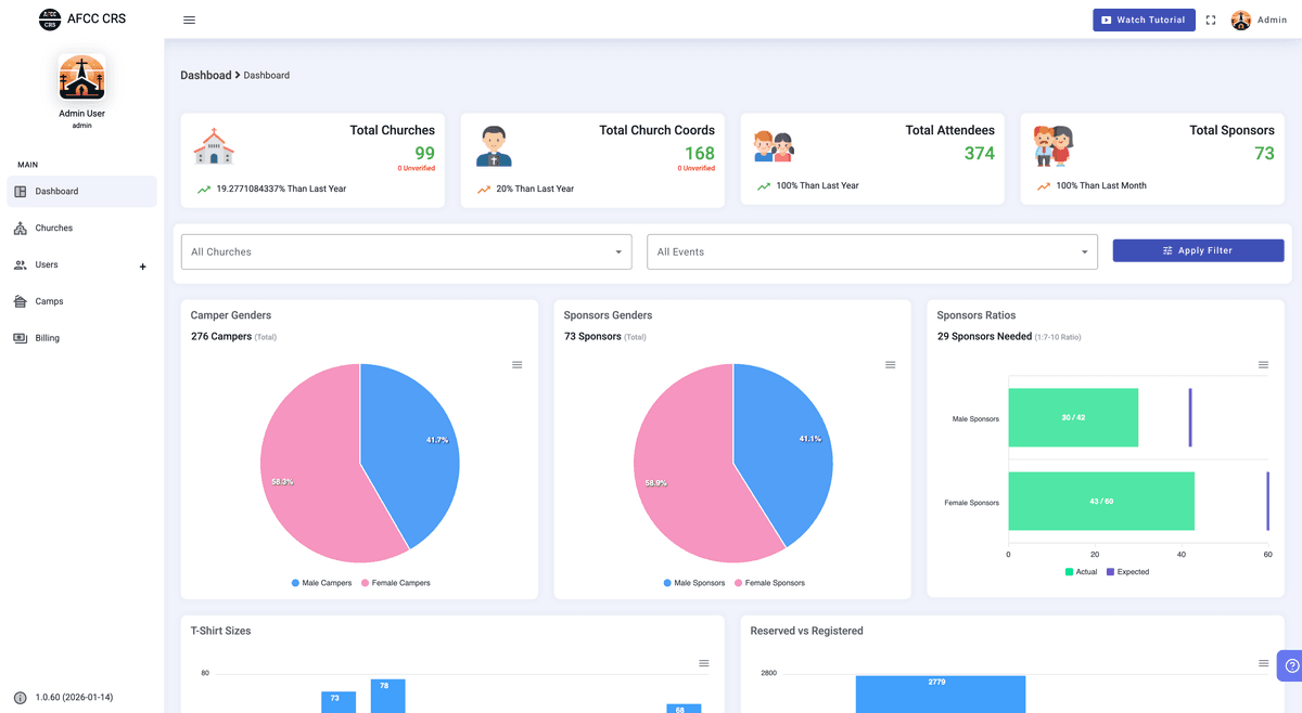 Camp registration system managing attendees, background checks, and payments for AFCC